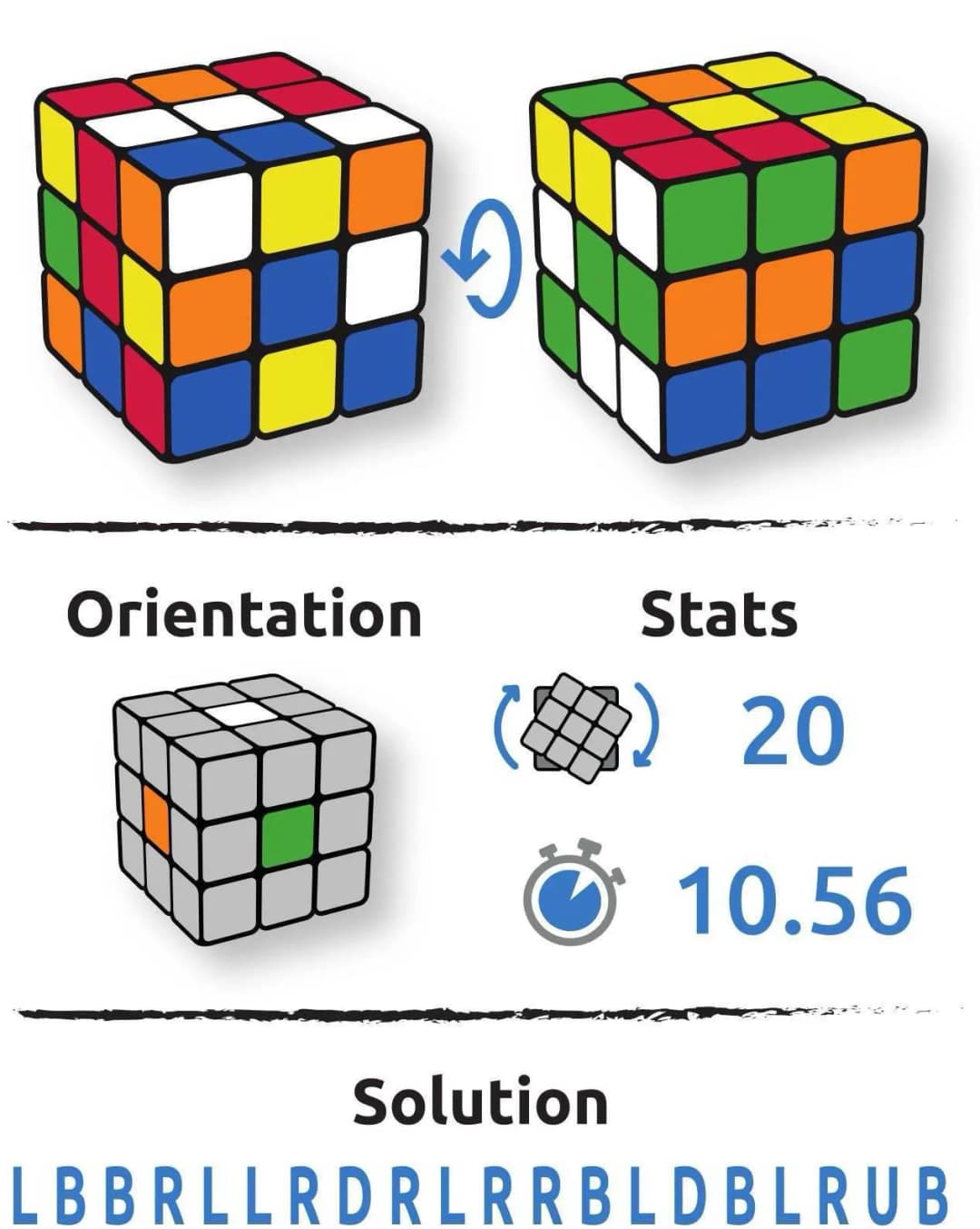 Configuration du cube Devesh Lathur