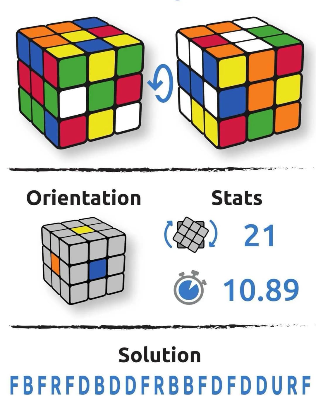 Configuration du cube Dora Feinberg