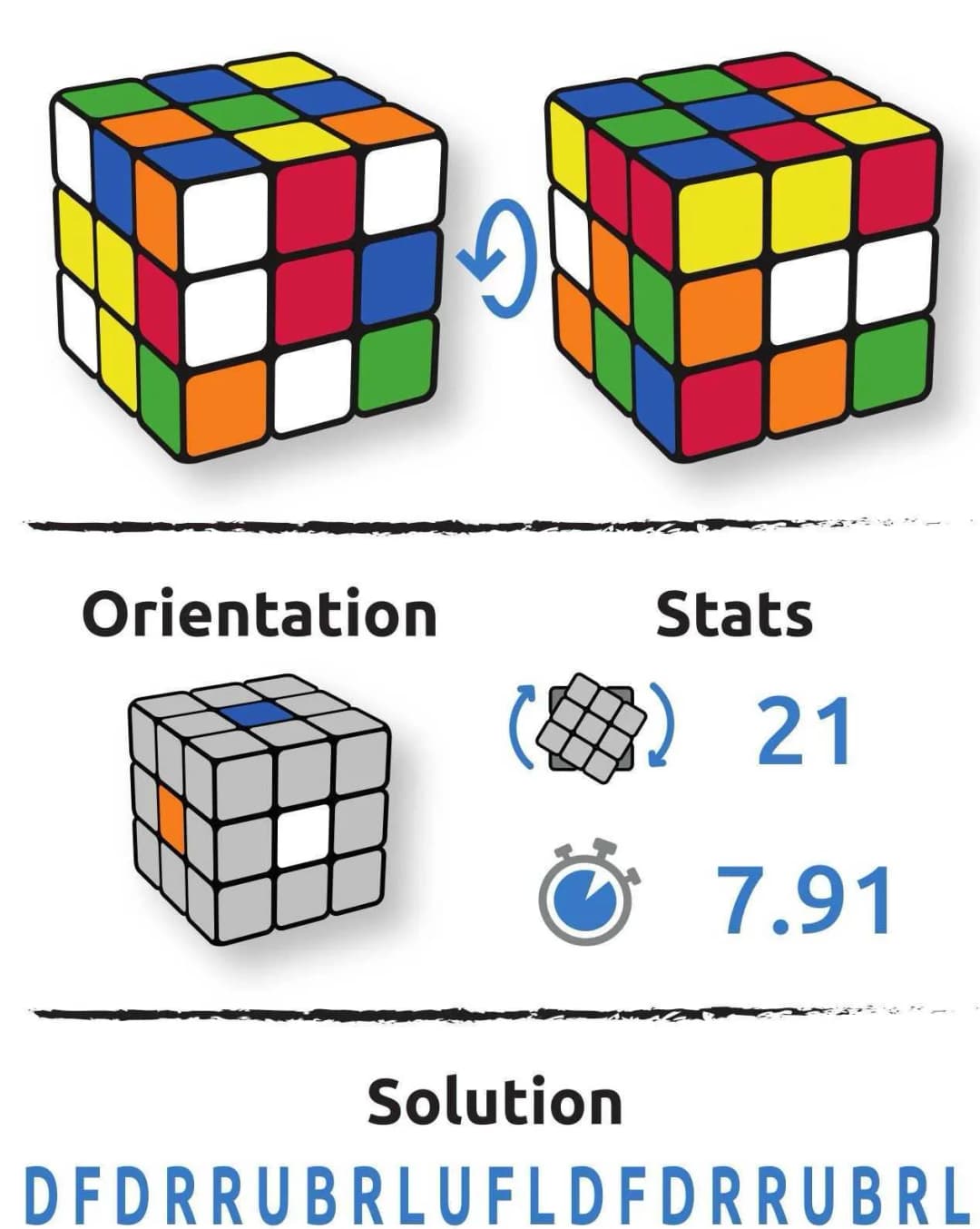 Configuration du cube Kim Min