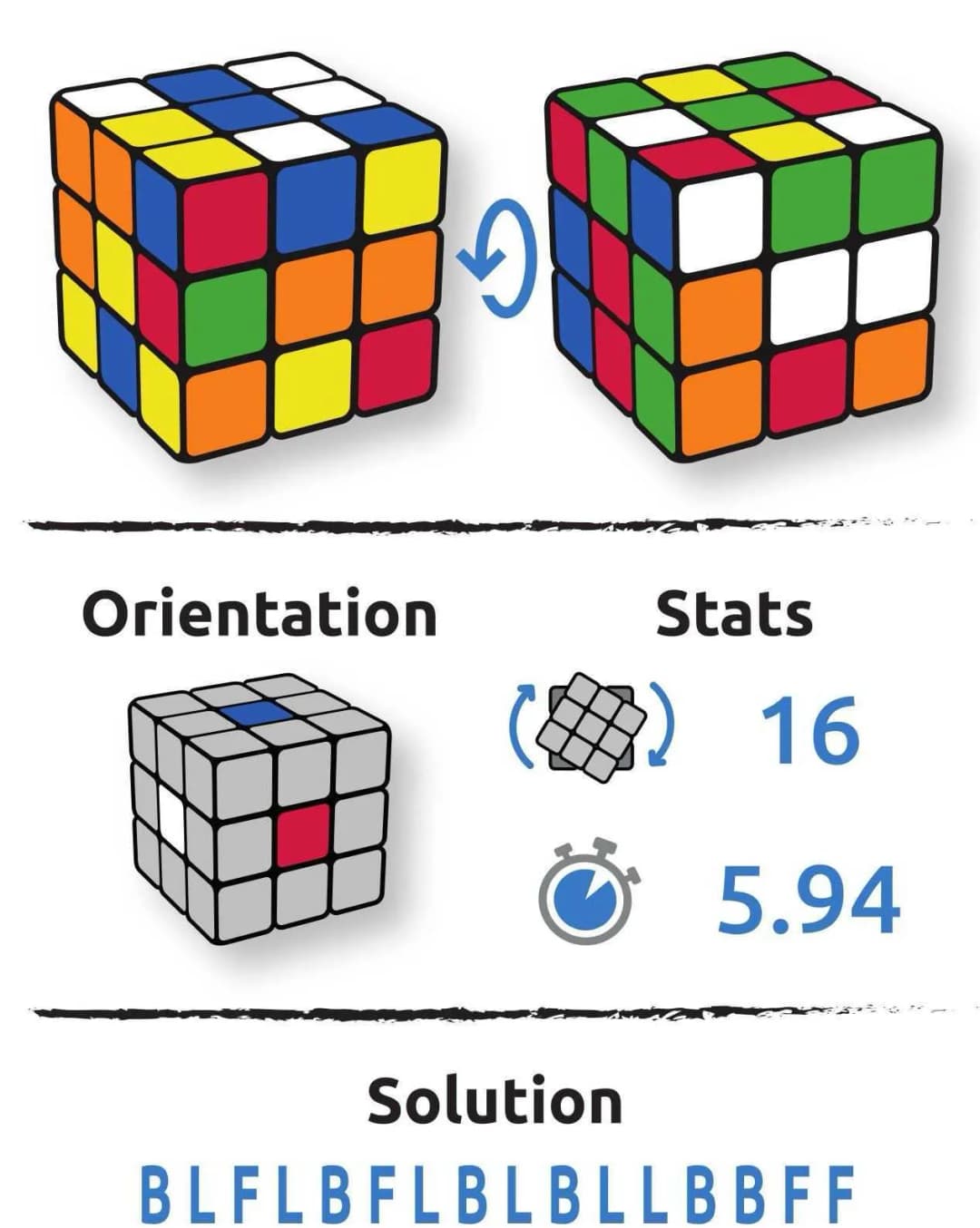 Configuration du cube Lena Brejneva