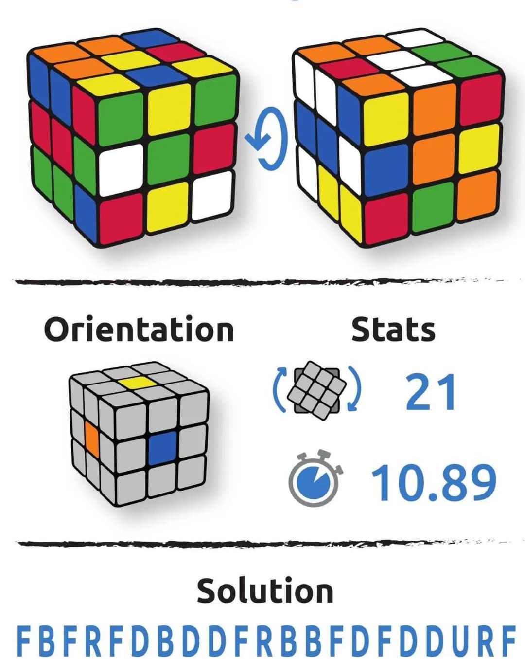 Configuration du cube Dorothea Fitz