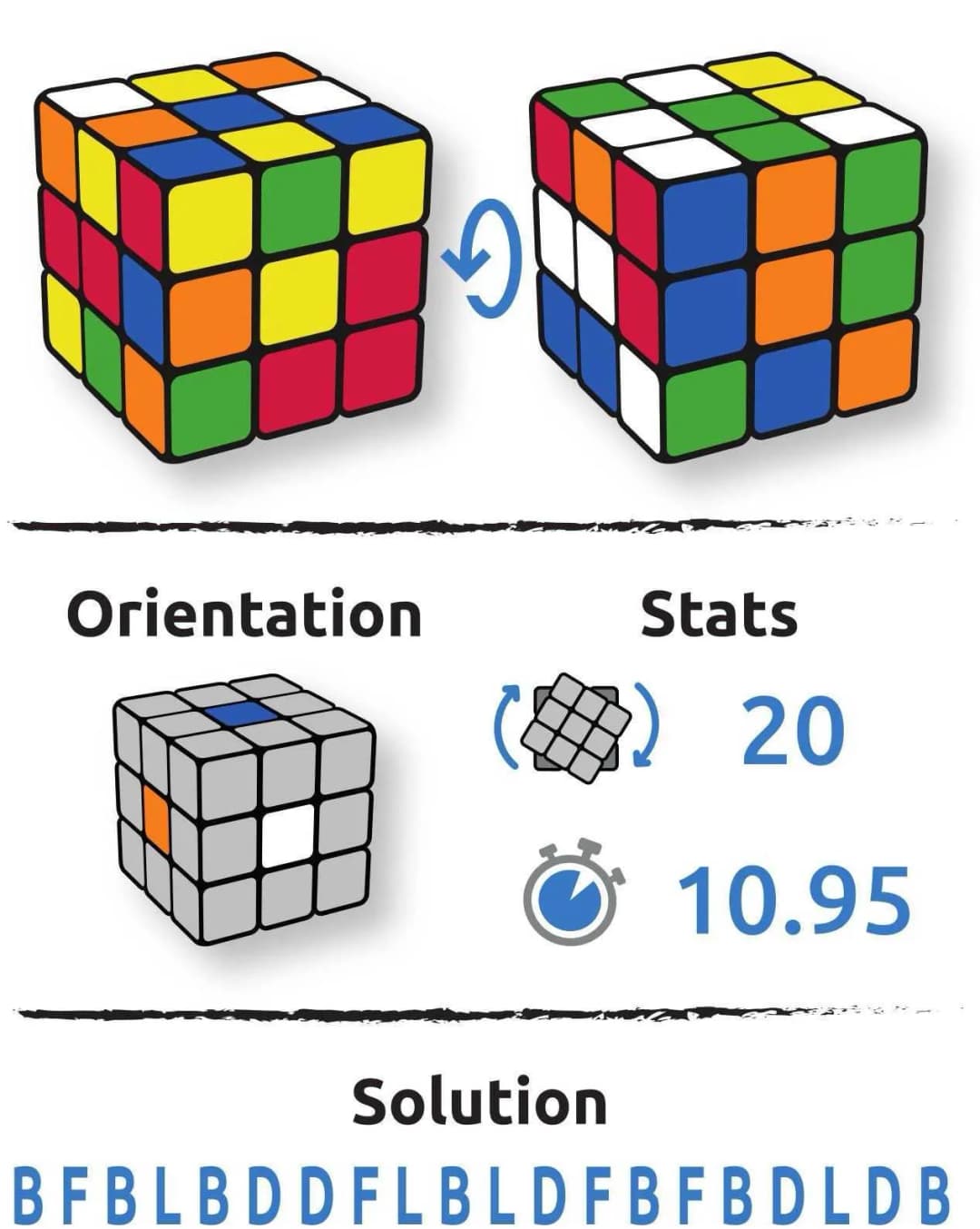 Configuration du cube Dairo Binshu