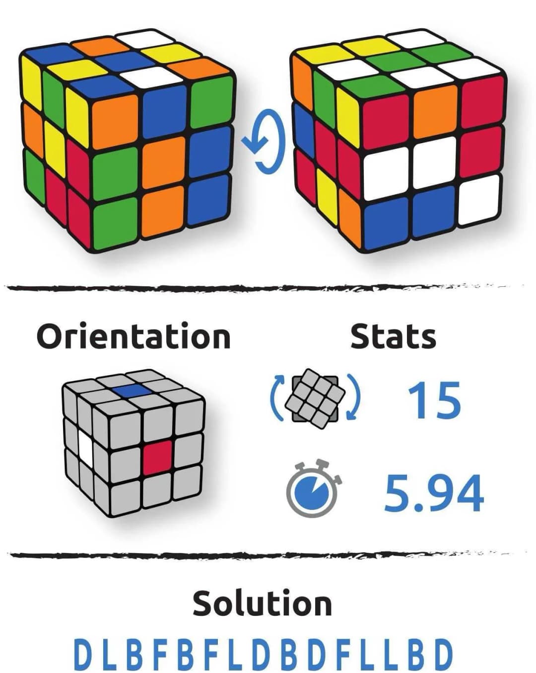 Configuration du cube Lyov Brivich