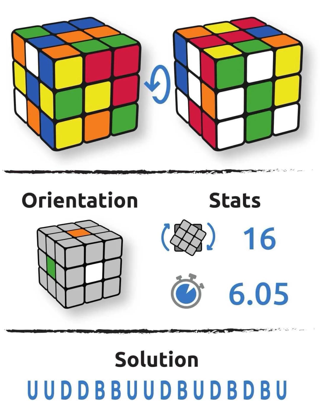 Configuration du cube Vince Dillon