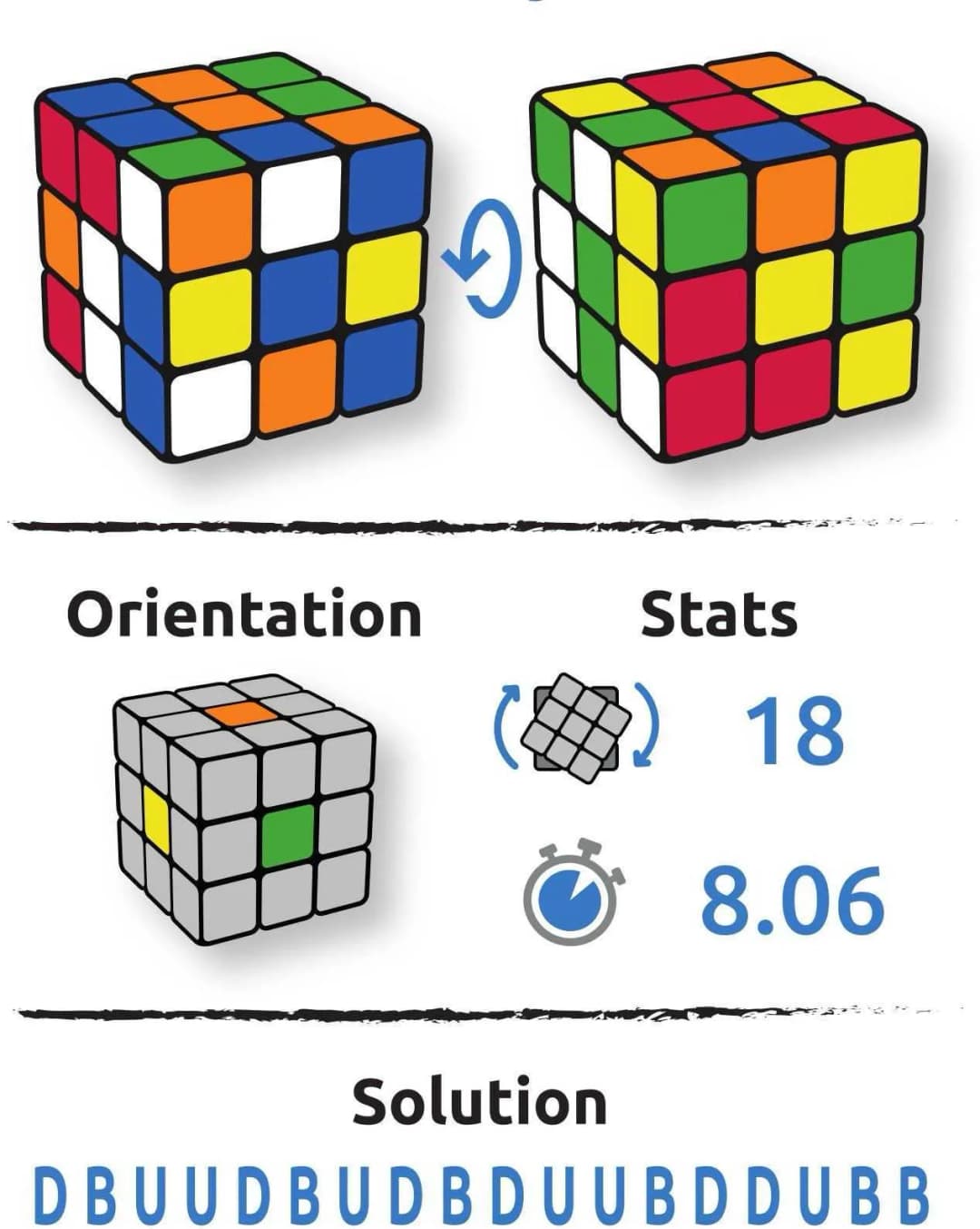 Configuration du cube Franz Dérner